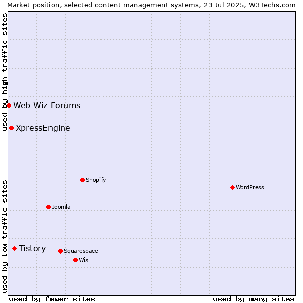 Market position of Tistory vs. XpressEngine vs. Web Wiz Forums