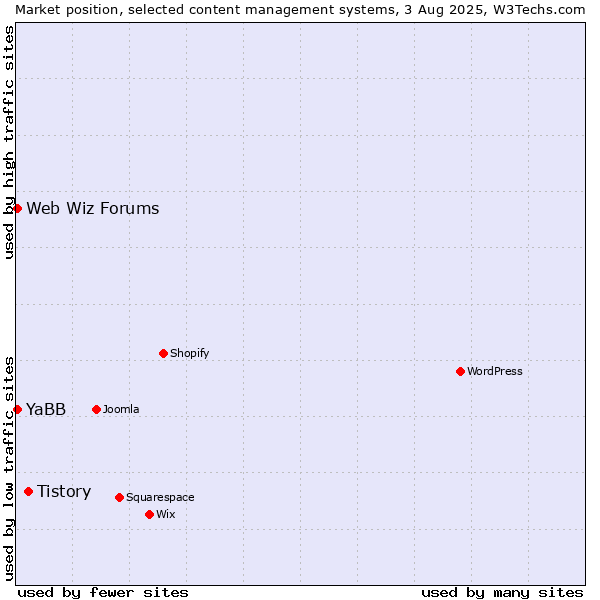 Market position of Tistory vs. Web Wiz Forums vs. YaBB