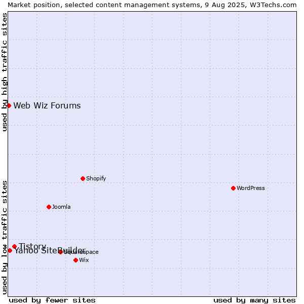Market position of Tistory vs. Yahoo SiteBuilder vs. Web Wiz Forums