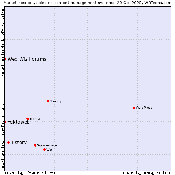 Market position of Tistory vs. Yektaweb vs. Web Wiz Forums
