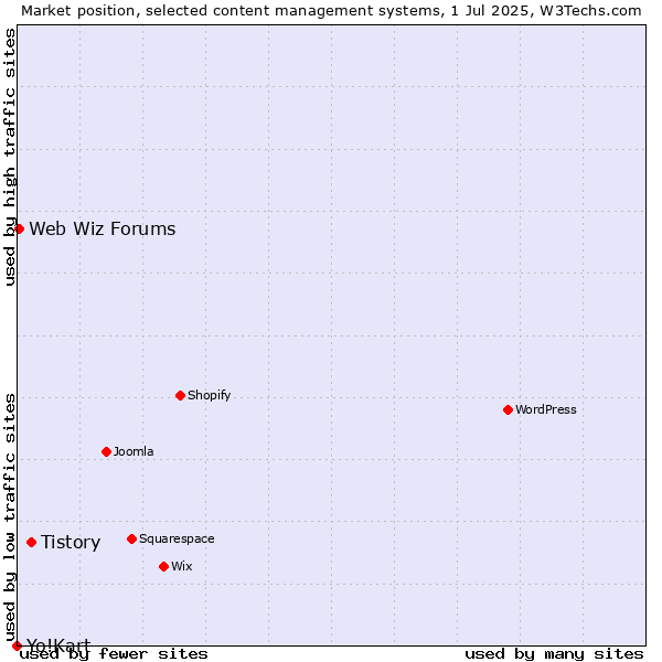 Market position of Tistory vs. Web Wiz Forums vs. Yo!Kart