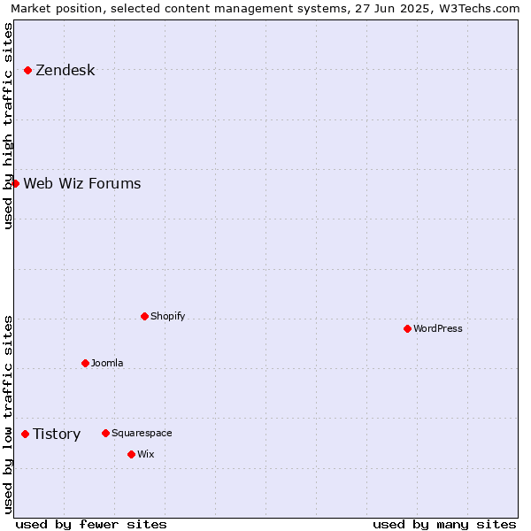 Market position of Zendesk vs. Tistory vs. Web Wiz Forums
