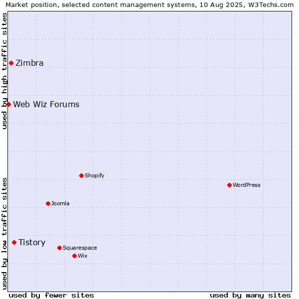 Market position of Tistory vs. Zimbra vs. Web Wiz Forums