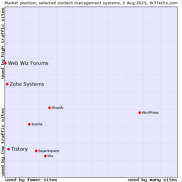 Market position of Tistory vs. Zoho Systems vs. Web Wiz Forums