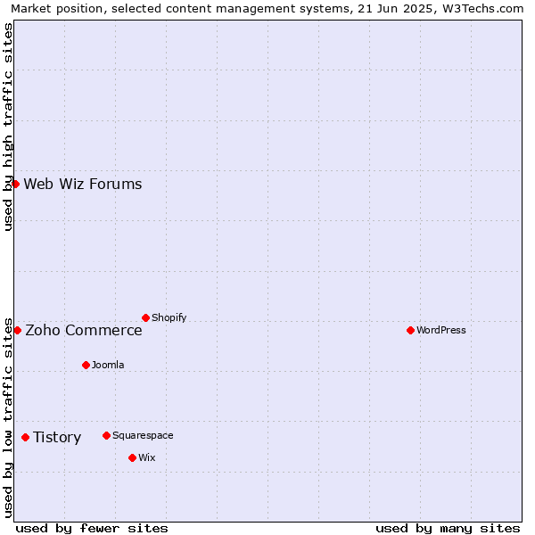 Market position of Tistory vs. Zoho Commerce vs. Web Wiz Forums