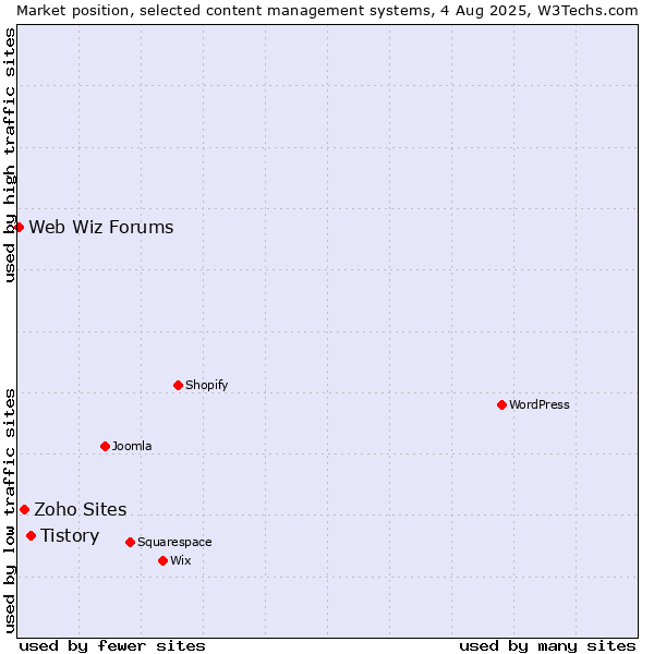 Market position of Tistory vs. Zoho Sites vs. Web Wiz Forums