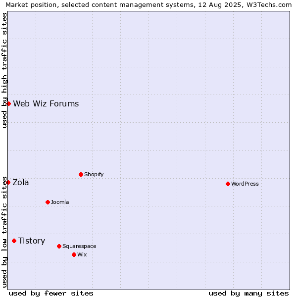 Market position of Tistory vs. Web Wiz Forums vs. Zola