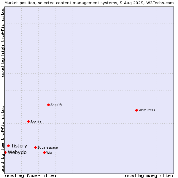 Market position of Tistory vs. Webydo