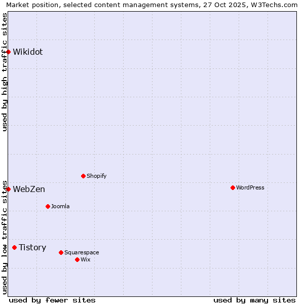 Market position of Tistory vs. Wikidot vs. WebZen