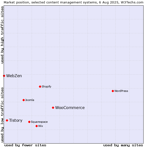 Market position of WooCommerce vs. Tistory vs. WebZen