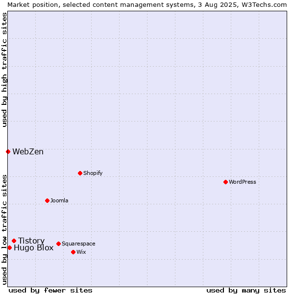 Market position of Tistory vs. Hugo Blox vs. WebZen