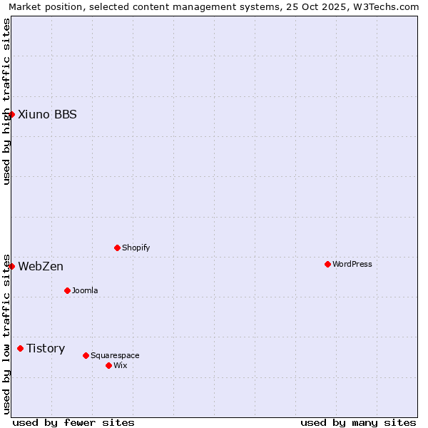 Market position of Tistory vs. Xiuno BBS vs. WebZen