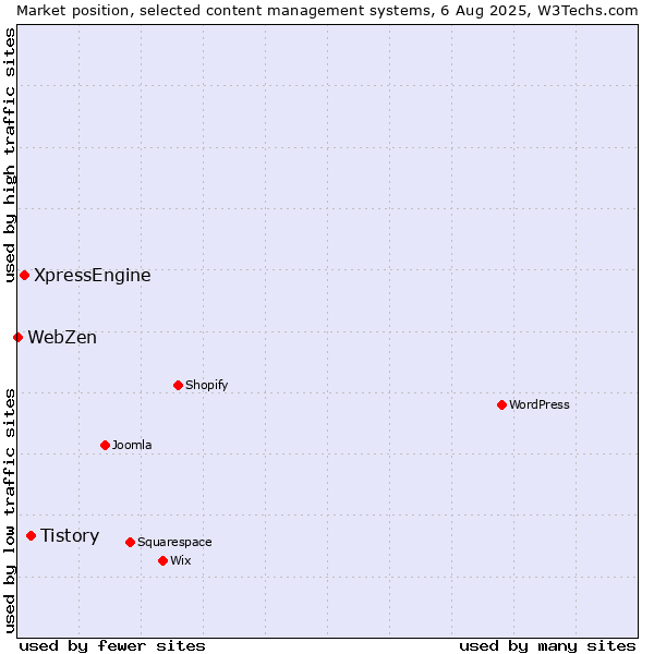 Market position of Tistory vs. XpressEngine vs. WebZen