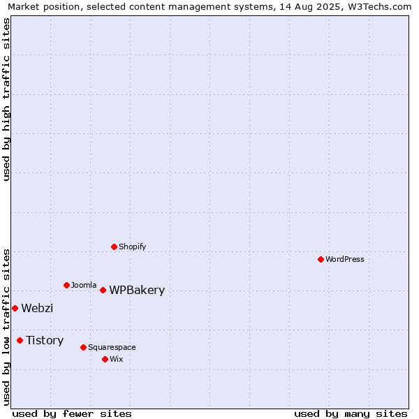 Market position of WPBakery vs. Tistory vs. Webzi