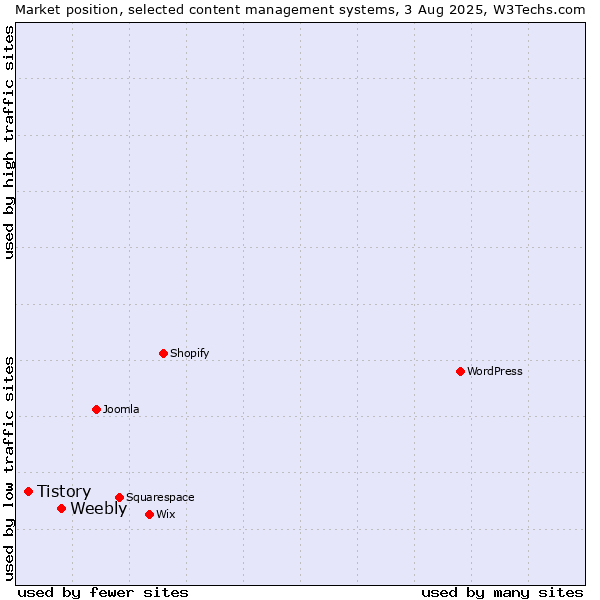 Market position of Weebly vs. Tistory