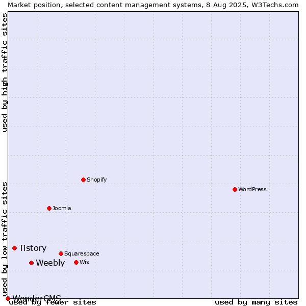 Market position of Weebly vs. Tistory vs. WonderCMS