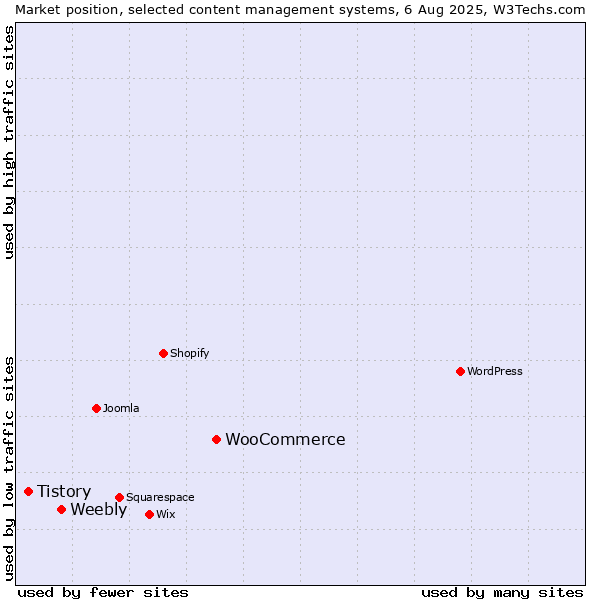 Market position of WooCommerce vs. Weebly vs. Tistory