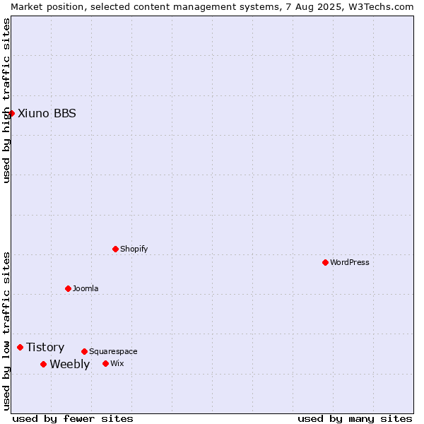 Market position of Weebly vs. Tistory vs. Xiuno BBS