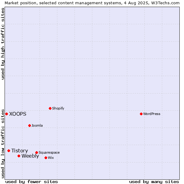 Market position of Weebly vs. Tistory vs. XOOPS