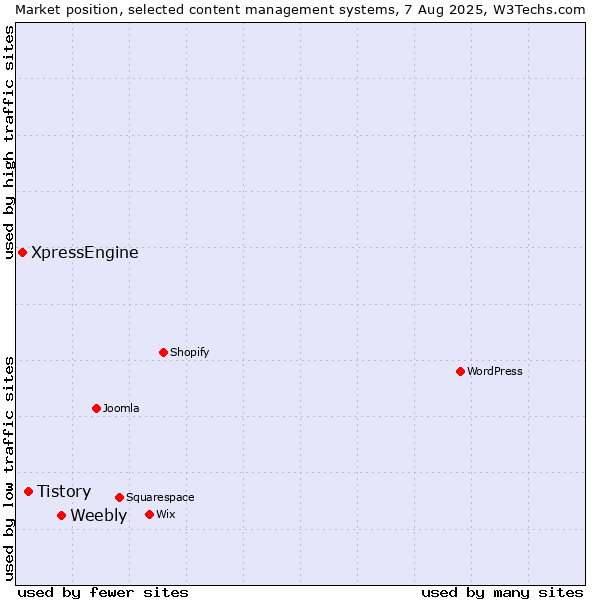 Market position of Weebly vs. Tistory vs. XpressEngine