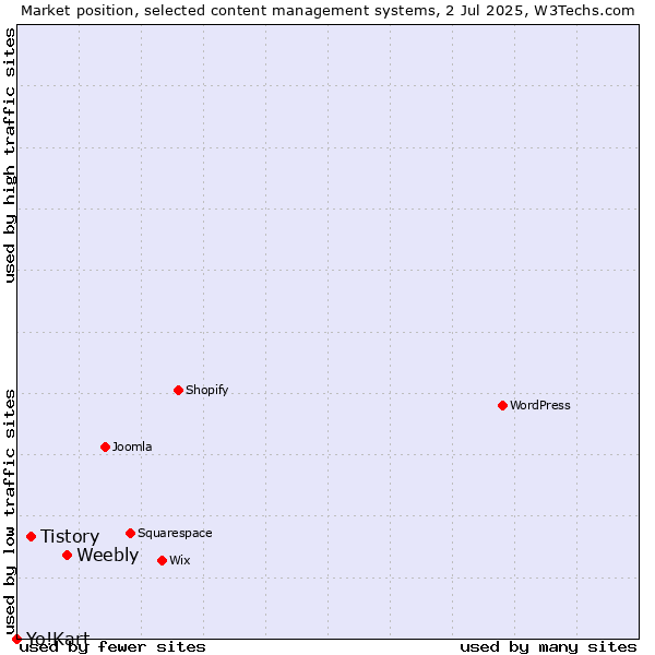 Market position of Weebly vs. Tistory vs. Yo!Kart
