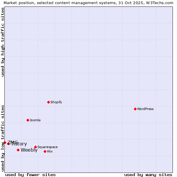 Market position of Weebly vs. Tistory vs. ZMS