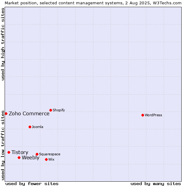 Market position of Weebly vs. Tistory vs. Zoho Commerce