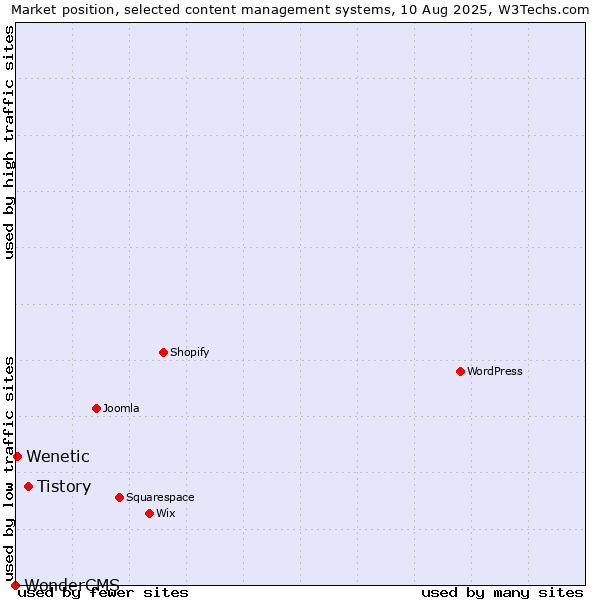 Market position of Tistory vs. Wenetic vs. WonderCMS
