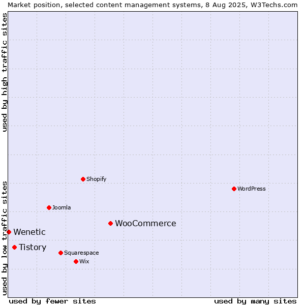 Market position of WooCommerce vs. Tistory vs. Wenetic