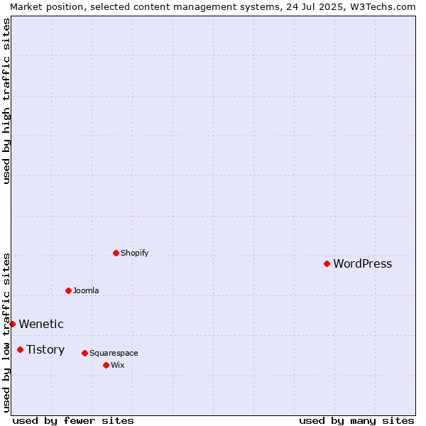 Market position of WordPress vs. Tistory vs. Wenetic