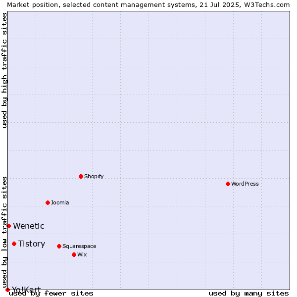 Market position of Tistory vs. Wenetic vs. Yo!Kart