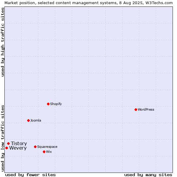 Market position of Tistory vs. Wevery