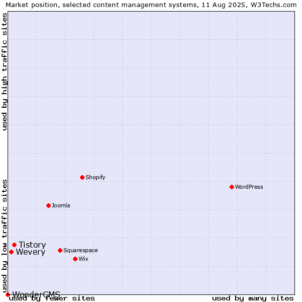 Market position of Tistory vs. Wevery vs. WonderCMS