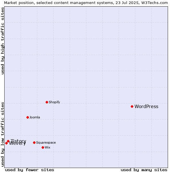Market position of WordPress vs. Tistory vs. Wevery