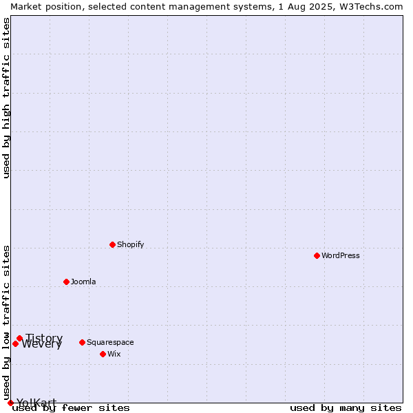 Market position of Tistory vs. Wevery vs. Yo!Kart