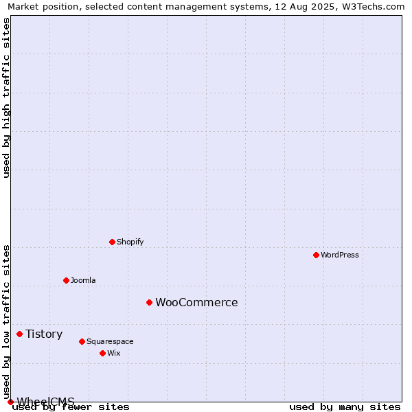 Market position of WooCommerce vs. Tistory vs. WheelCMS