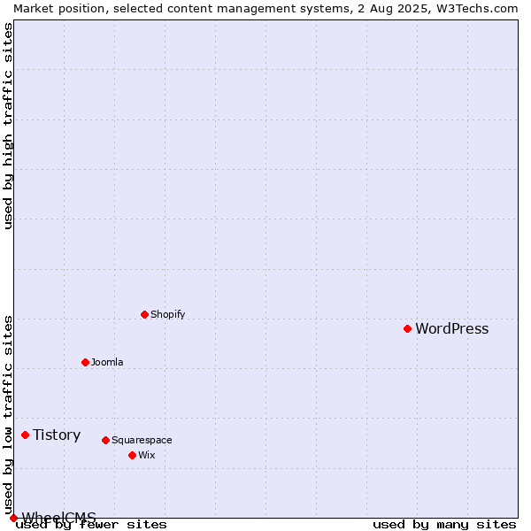 Market position of WordPress vs. Tistory vs. WheelCMS