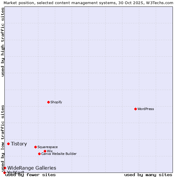 Market position of Tistory vs. WideRange Galleries vs. Yo!Kart