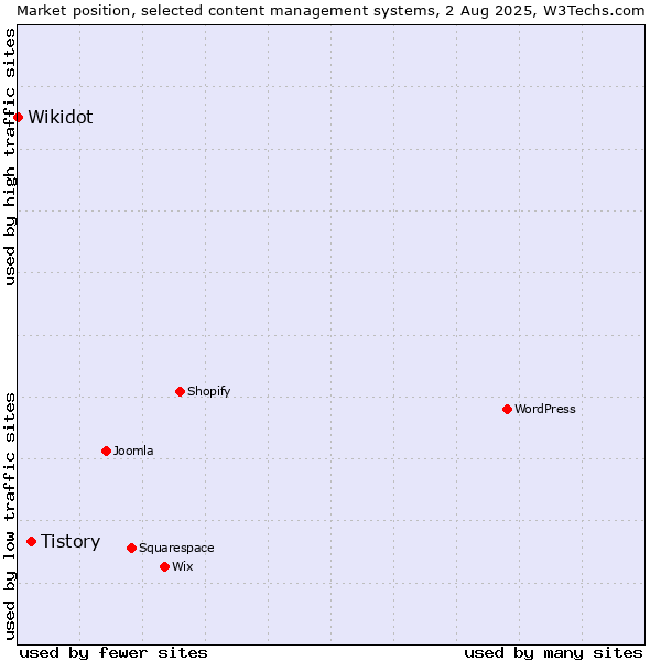Market position of Tistory vs. Wikidot