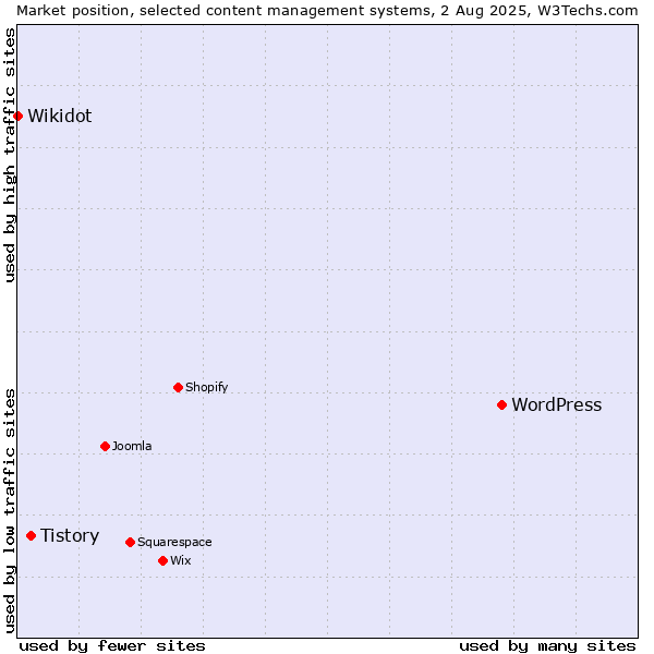 Market position of WordPress vs. Tistory vs. Wikidot