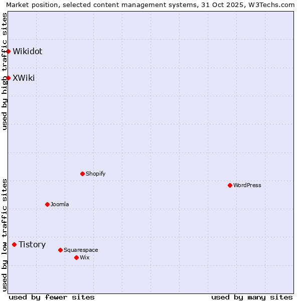 Market position of Tistory vs. XWiki vs. Wikidot