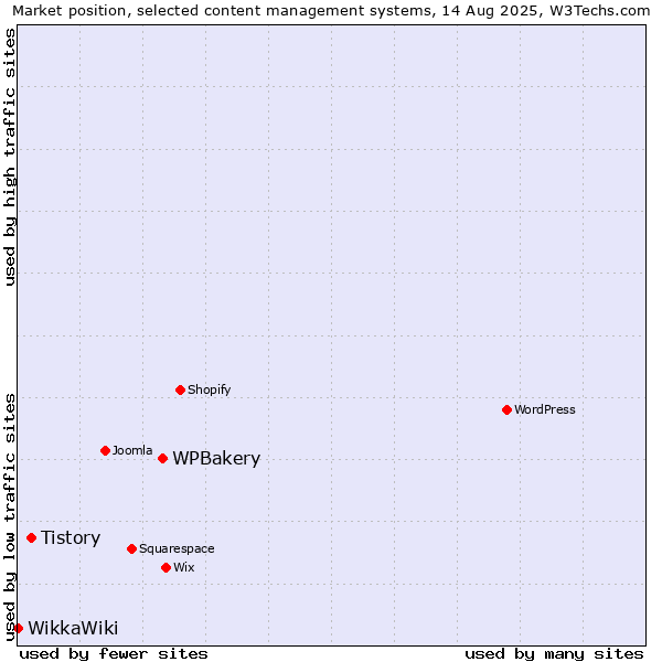 Market position of WPBakery vs. Tistory vs. WikkaWiki
