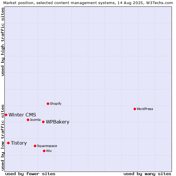 Market position of WPBakery vs. Tistory vs. Winter CMS