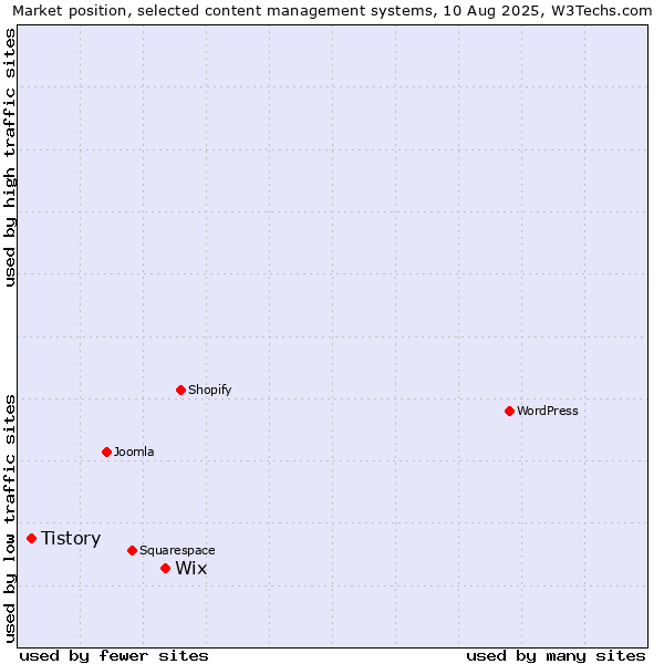 Market position of Wix vs. Tistory