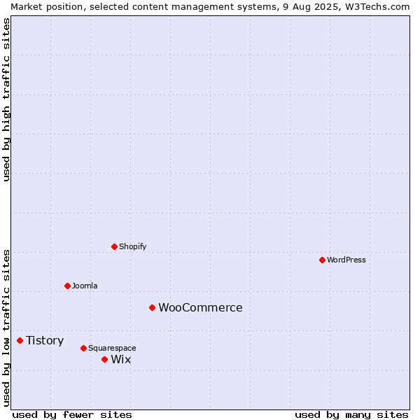 Market position of WooCommerce vs. Wix vs. Tistory