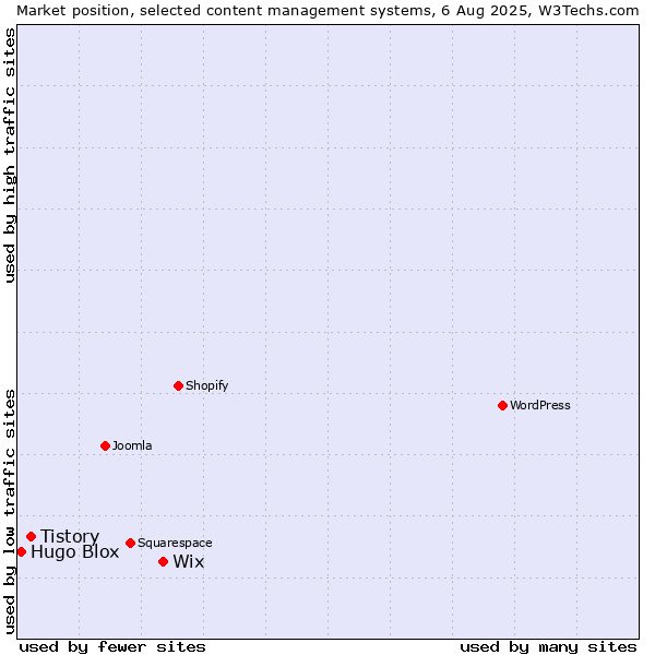 Market position of Wix vs. Tistory vs. Hugo Blox