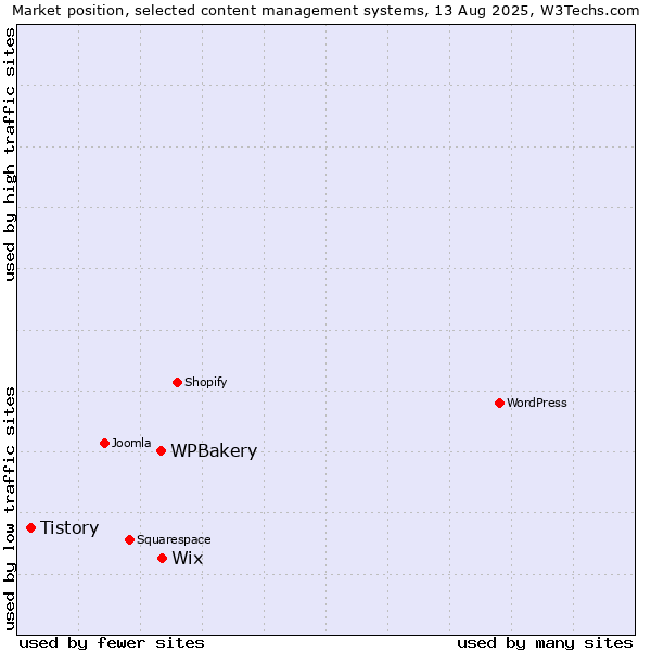 Market position of Wix vs. WPBakery vs. Tistory