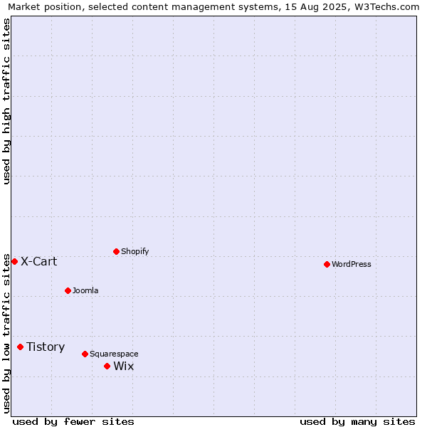 Market position of Wix vs. Tistory vs. X-Cart