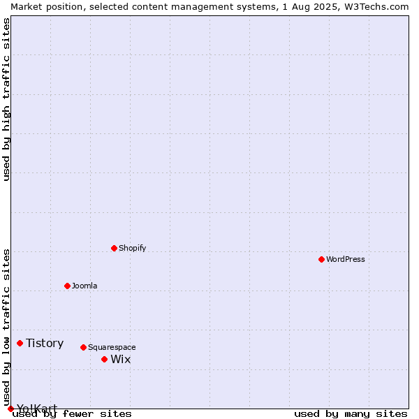 Market position of Wix vs. Tistory vs. Yo!Kart