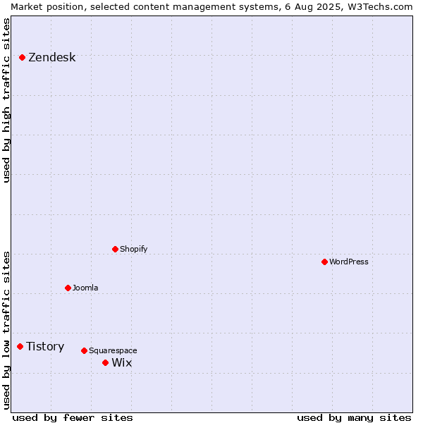 Market position of Wix vs. Zendesk vs. Tistory